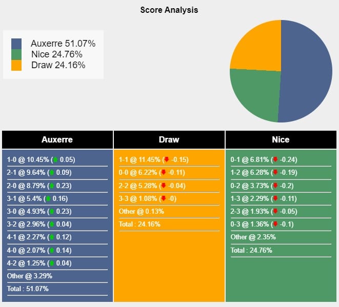 Tỉ lệ tỷ số trận đấu giữa Auxerre vs Nice theo Sports Mole