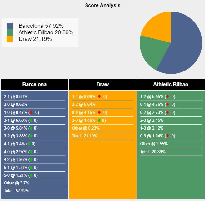 Tỉ lệ tỷ số trận đấu giữa Barcelona vs Bilbao theo Sports Mole