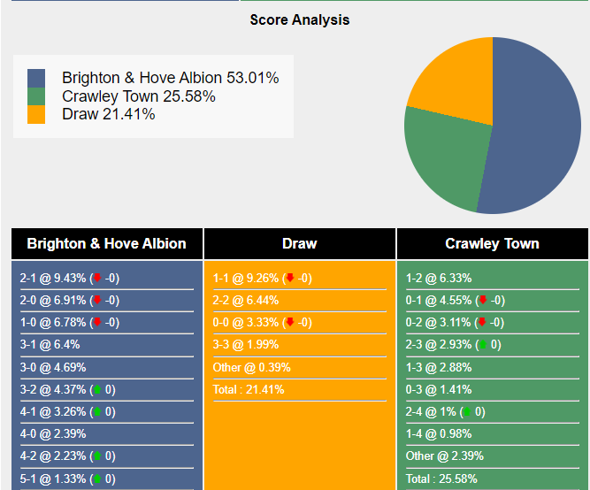 Xác suất tỷ số Brighton vs Crawley Town