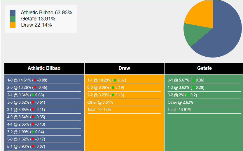Xác suất tỷ số Athletic Bilbao vs Getafe