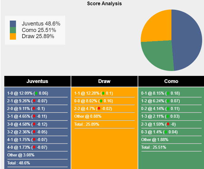 Xác suất tỷ số Juventus vs Como