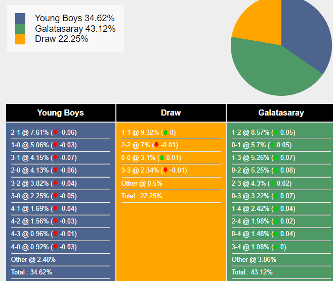 Xác suất tỷ số Young Boys vs Galatasaray