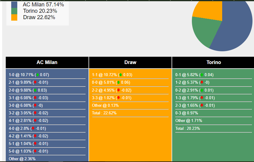 Xác suất tỷ số AC Milan vs Torino
