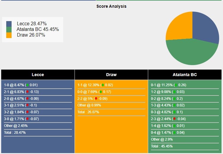 Tỉ lệ tỷ số trận đấu giữa Lecce vs Atalanta theo Sports Mole