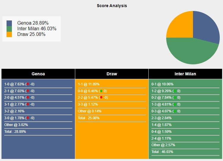 Tỉ lệ tỷ số trận đấu giữa Genoa vs Inter Milan theo Sports Mole