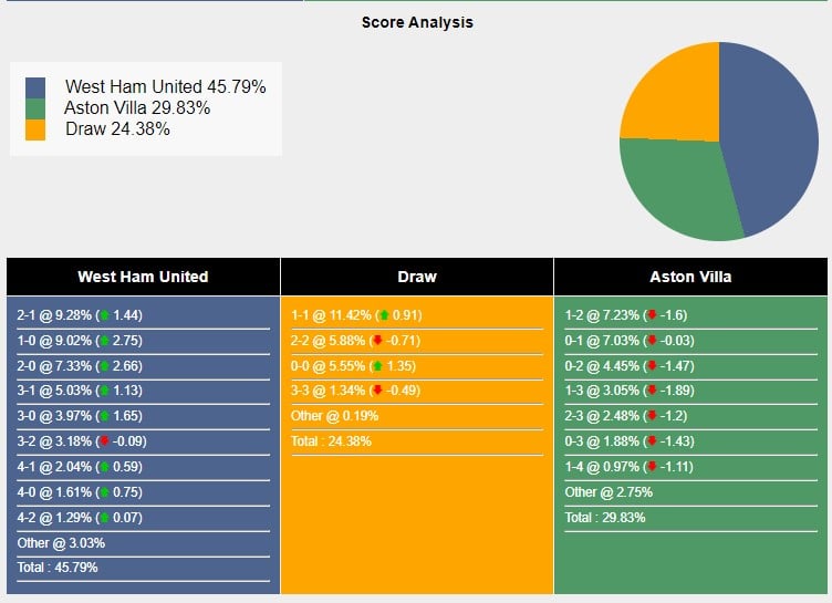 Tỉ lệ tỷ số trận đấu giữa West Ham vs Aston Villa theo Sports Mole